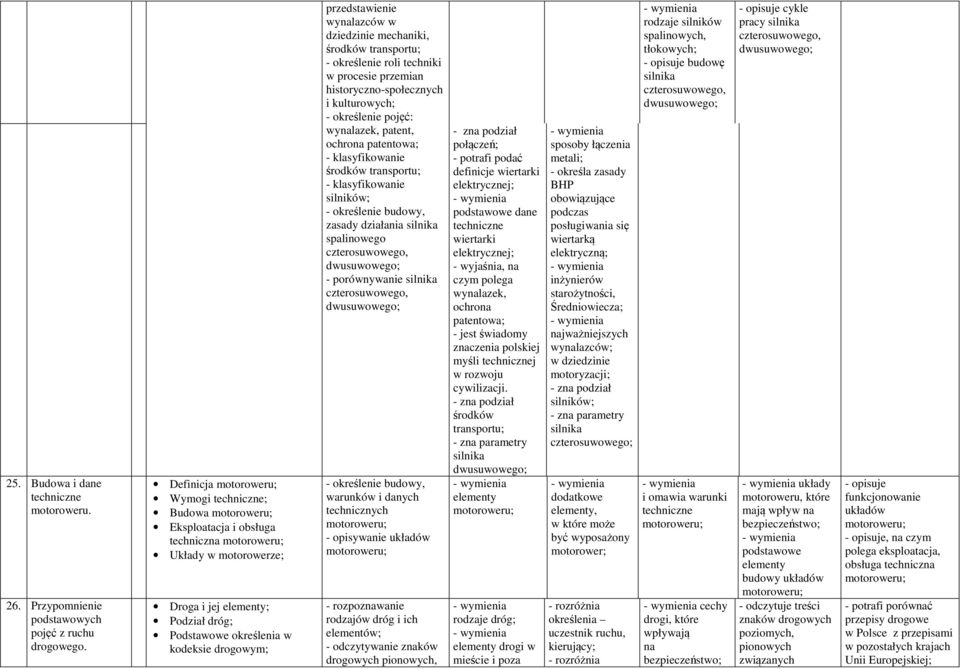 dziedzinie mechaniki, środków transportu; - określenie roli techniki w procesie przemian historyczno-społecznych i kulturowych; - określenie pojęć: wynalazek, patent, ochrona patentowa; -
