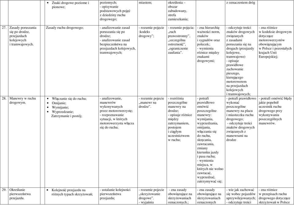 Zasady ruchu drogowego; Włączanie się do ruchu; Omijanie; Wymijanie; Wyprzedzanie; Zatrzymanie i postój; - analizowanie zasad poruszania się po drodze; - analizowanie zasad bezpieczeństwa na
