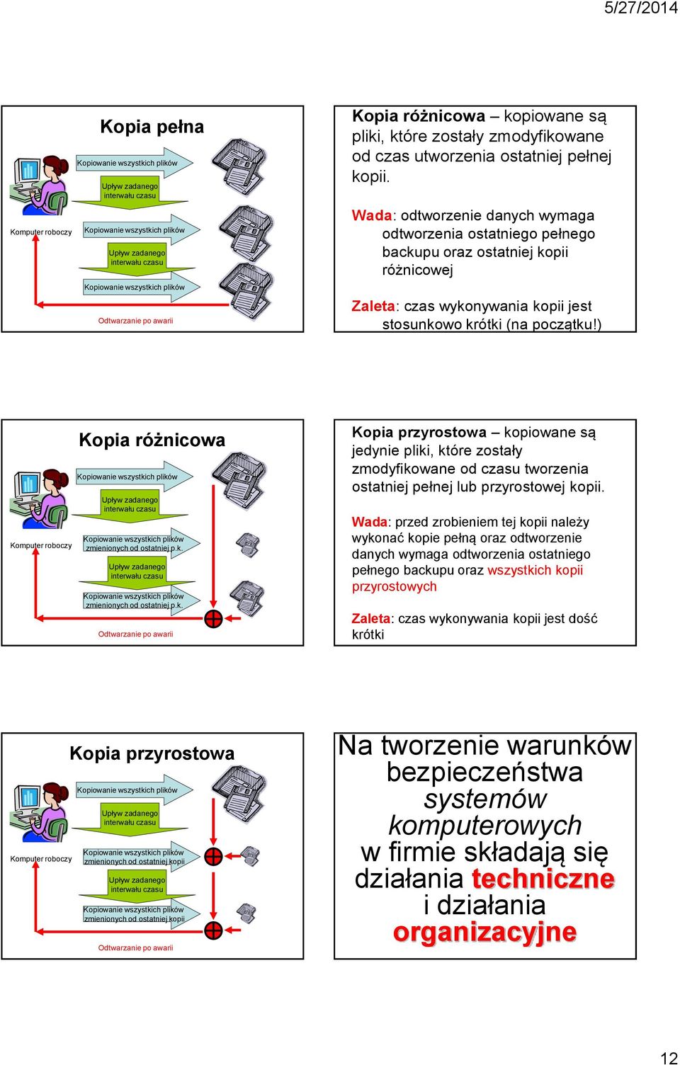 Wada: odtworzenie danych wymaga odtworzenia ostatniego pełnego backupu oraz ostatniej kopii różnicowej Zaleta: czas wykonywania kopii jest stosunkowo krótki (na początku!