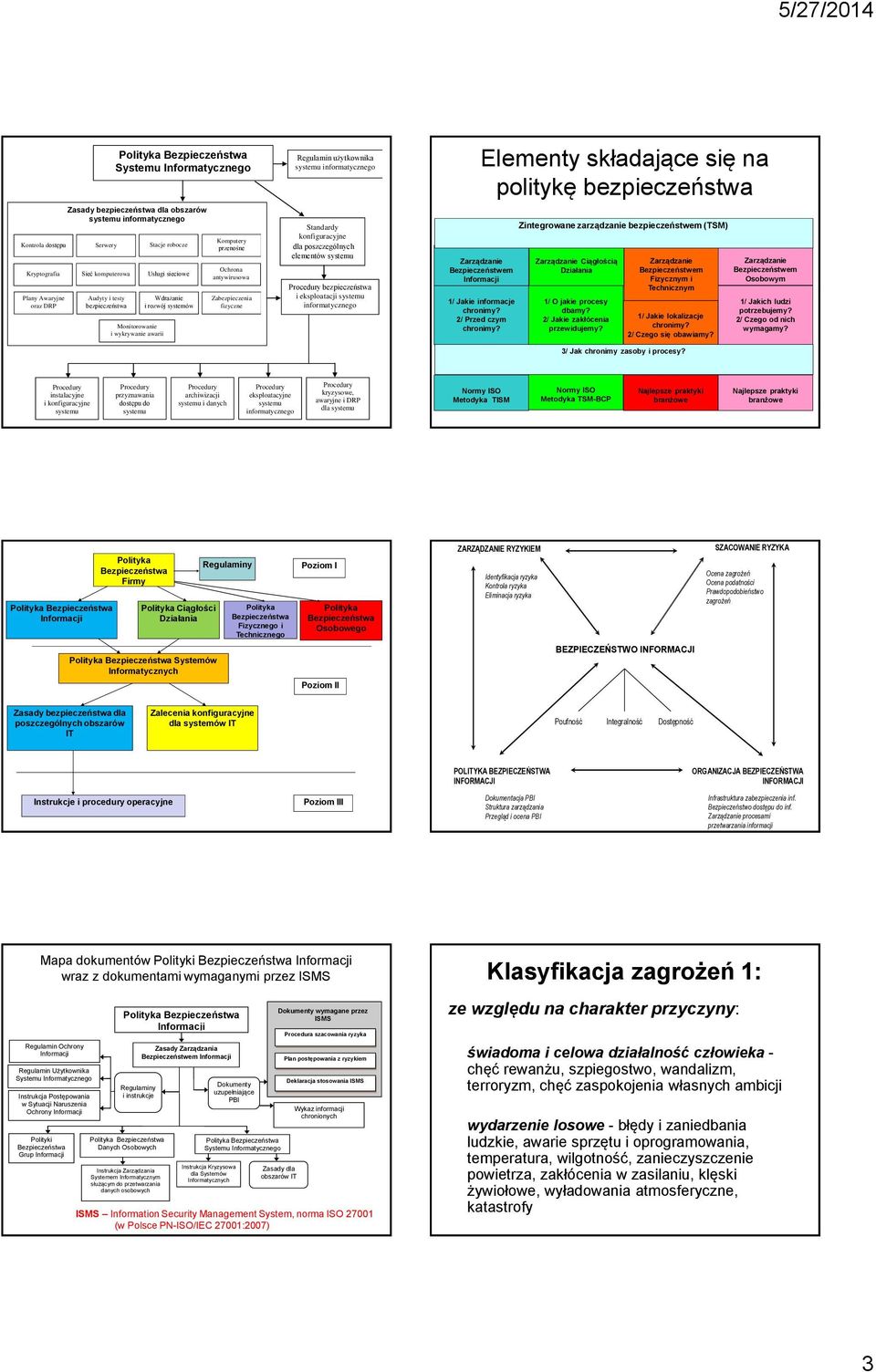 użytkownika systemu informatycznego Standardy konfiguracyjne dla poszczególnych elementów systemu Procedury bezpieczeństwa i eksploatacji systemu informatycznego Elementy składające się na politykę