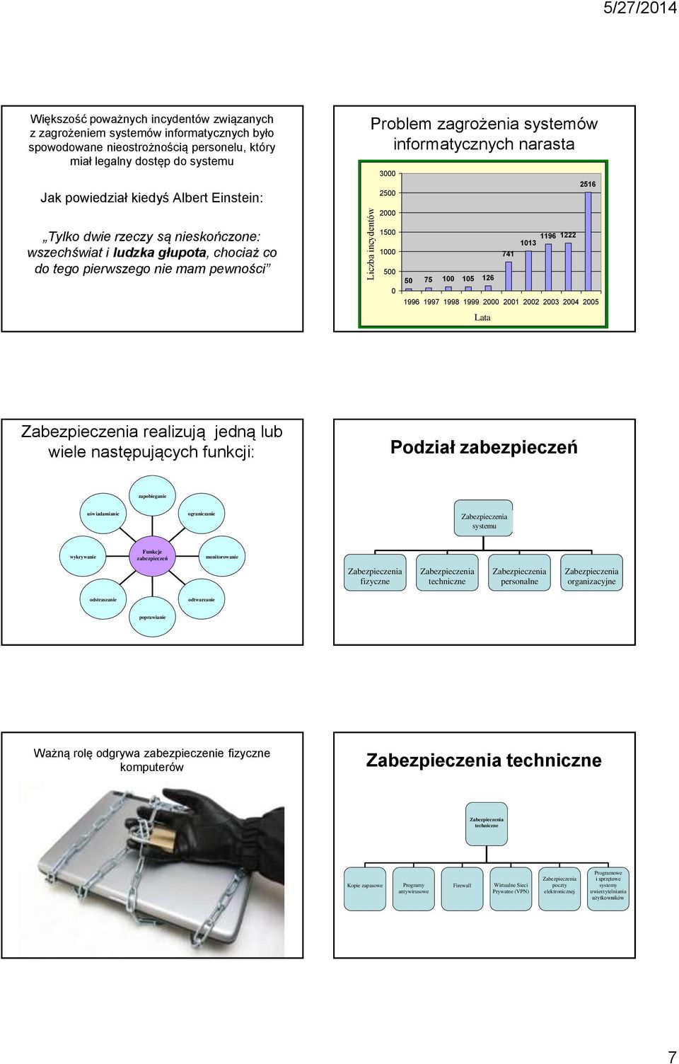 pierwszego nie mam pewności 1500 1000 500 0 1196 1222 1013 741 50 75 100 105 126 1996 1997 1998 1999 2000 2001 2002 2003 2004 2005 Lata Zabezpieczenia realizują jedną lub wiele następujących funkcji: