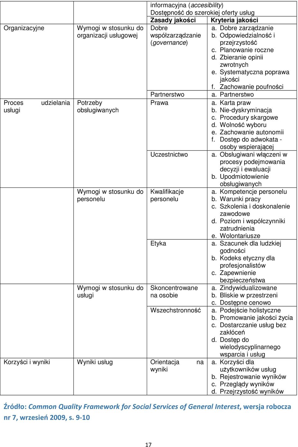 Zbieranie opinii zwrotnych e. Systematyczna poprawa jakości f. Zachowanie poufności Partnerstwo a. Partnerstwo Prawa a. Karta praw b. Nie-dyskryminacja c. Procedury skargowe d. Wolność wyboru e.