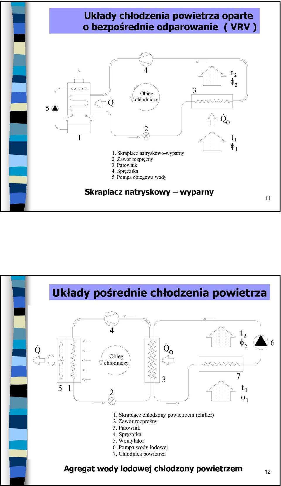 Pompa obiegowa wody o t φ Skraplacz natryskowy wyparny Układy pośrednie chłodzenia powietrza o t φ 7