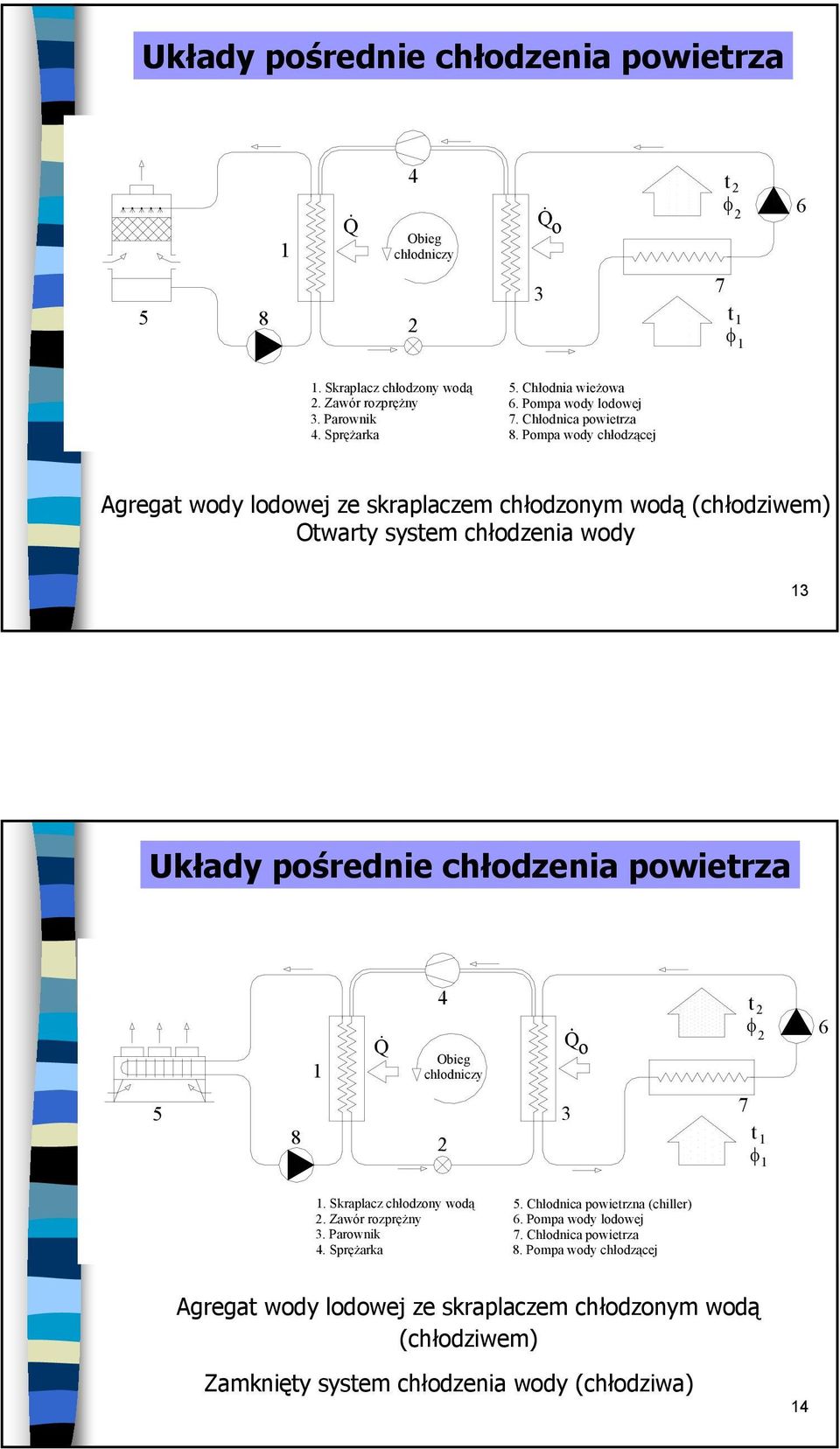 Pompa wody chłodzącej Agregat wody lodowej ze skraplaczem chłodzonym wodą (chłodziwem) Otwarty system chłodzenia wody Układy pośrednie chłodzenia