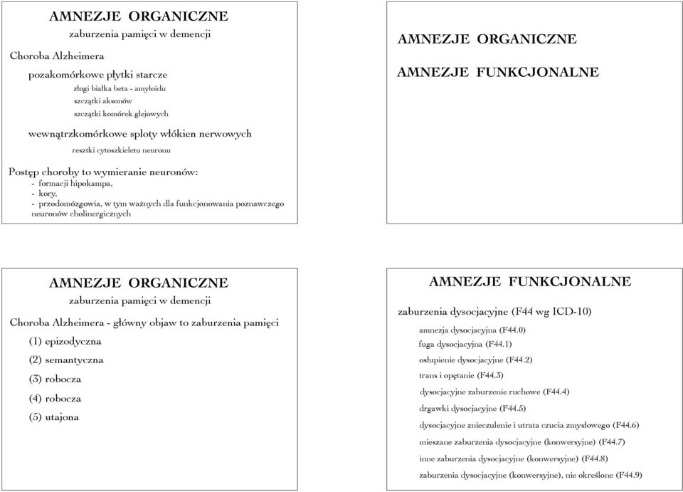 cholinergicznych zaburzenia pamięci w demencji Choroba Alzheimera - główny objaw to zaburzenia pamięci (1) epizodyczna (2) semantyczna (3) robocza (4) robocza (5) utajona AMNEZJE FUNKCJONALNE