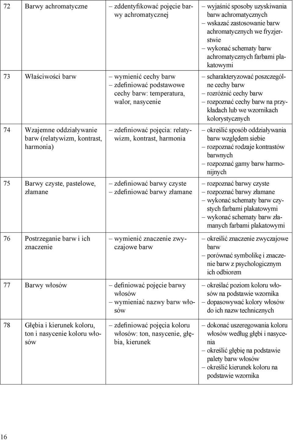barwy złamane wymienić znaczenie zwyczajowe barw 77 Barwy definiować pojęcie barwy wymieniać nazwy barw wyjaśnić sposoby uzyskiwania barw achromatycznych wskazać zastosowanie barw achromatycznych we