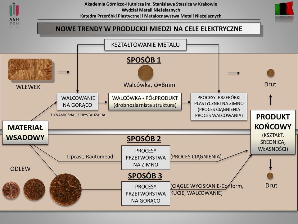 PROCESY PRZETWÓRSTWA NA ZIMNO SPOSÓB 3 WAY 3 PROCESY PRZETWÓRSTWA NA GORĄCO PROCESY PRZERÓBKI PLASTYCZNEJ NA ZIMNO (PROCES