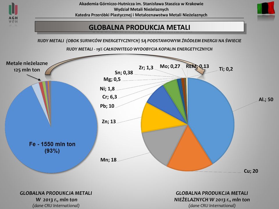 ENERGETYCZNYCH Metale nieżelazne 125 mln ton GLOBALNA PRODUKCJA METALI W 2013 r.