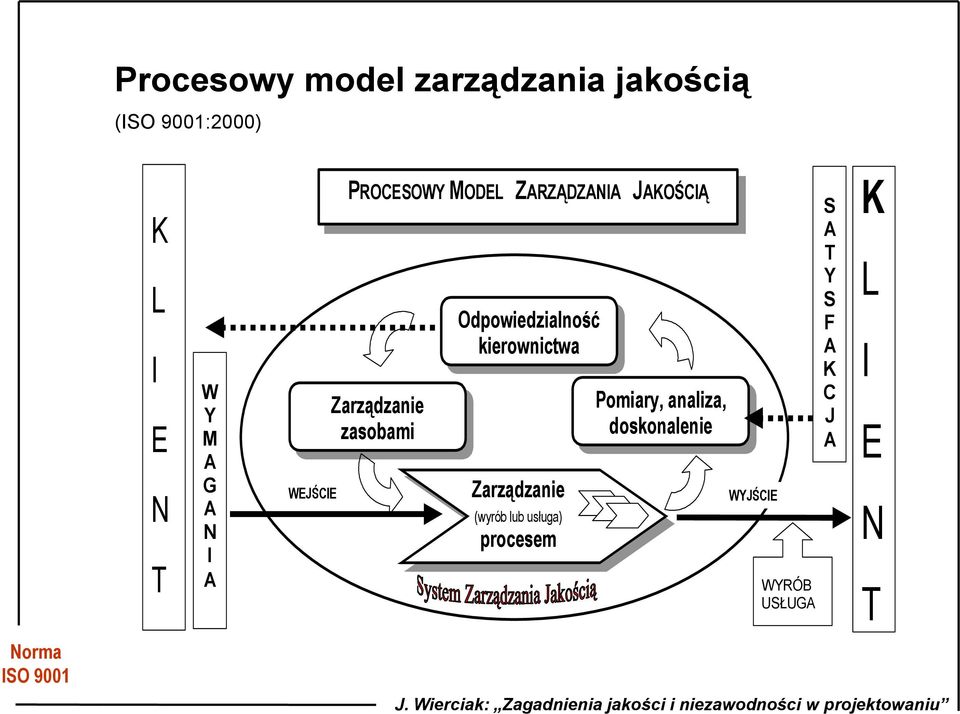 Odpowiedzialność kierownictwa Zarządzanie (wyrób lub usługa) procesem Pomiary,