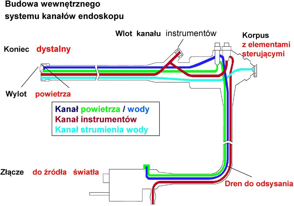 sterującymi powietrza Kanał powietrza / wody Kanał