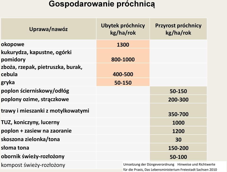 motylkowatymi 350-700 TUZ, koniczyny, lucerny 1000 poplon + zasiew na zaoranie 1200 skoszona zielonka/tona 30 słoma tona 150-200 obornik
