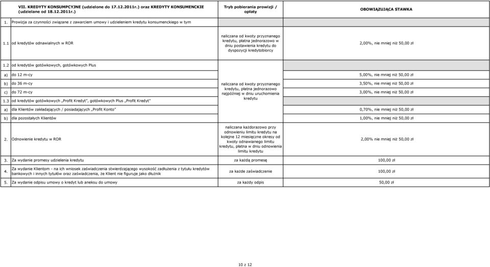 1 od kredytów odnawialnych w ROR przyznanego kredytu, płatna jednorazowo w dniu postawienia kredytu do dyspozycji kredytobiorcy 2,00%, nie mniej niż 5 1.