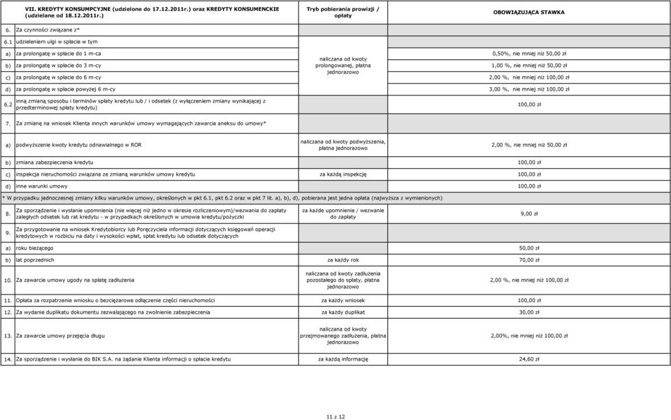 %, nie mniej niż 5 2,00 %, nie mniej niż 10 za prolongatę w spłacie powyżej 6 m-cy 3,00 %, nie mniej niż 10 6.