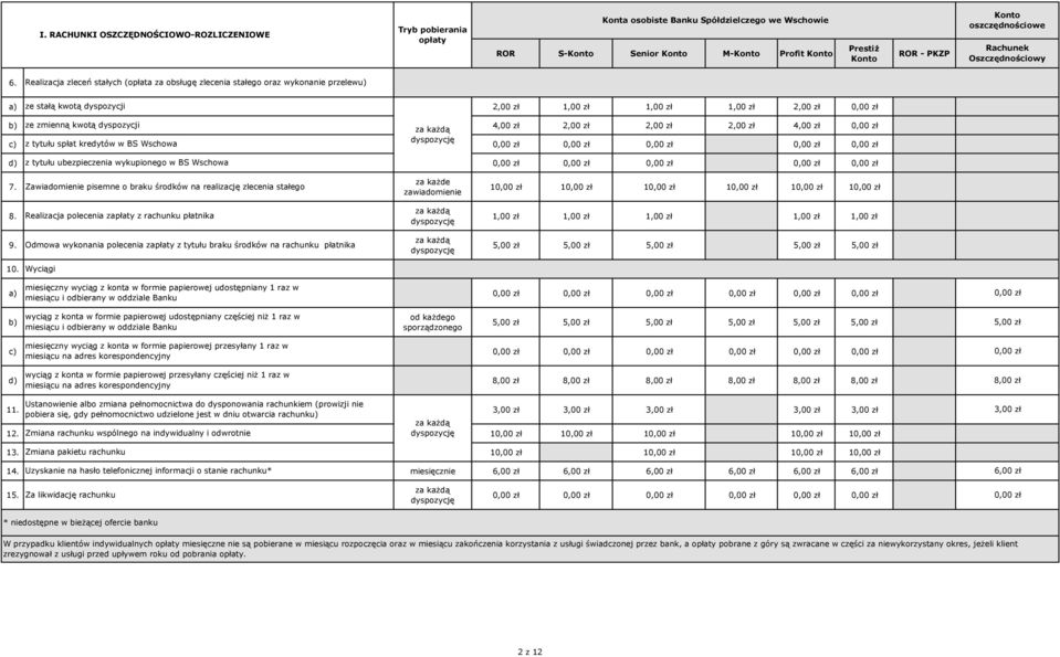 Realizacja zleceń stałych (opłata za obsługę zlecenia stałego oraz wykonanie przelewu) ze stałą kwotą dyspozycji 2,00 1,00 1,00 1,00 2,00 ze zmienną kwotą dyspozycji za każdą 4,00 2,00 2,00 2,00 4,00