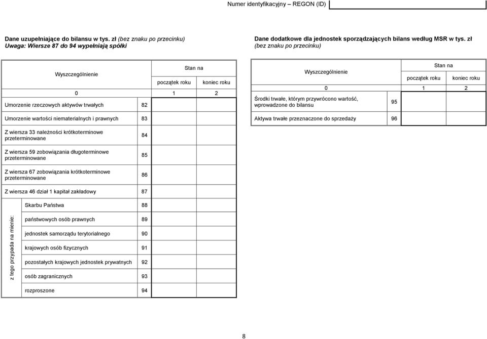 zł (bez znaku po przecinku) Stan na Wyszczególnienie początek roku koniec roku 0 1 2 Umorzenie rzeczowych aktywów trwałych 82 Umorzenie wartości niematerialnych i prawnych 83 Wyszczególnienie Środki