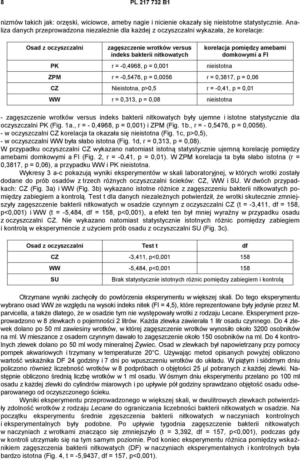 nieistotna korelacja pomiędzy amebami domkowymi a FI ZPM r = -0,5476, p = 0,0056 r = 0,3817, p = 0,06 CZ Nieistotna, p>0,5 r = -0,41, p = 0,01 WW r = 0,313, p = 0,08 nieistotna - zagęszczenie wrotków