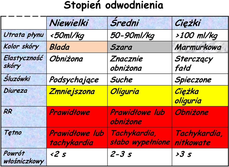 Spieczone Diureza Zmniejszona Oliguria Ciężka oliguria RR Prawidłowe Prawidłowe lub obniżone Tętno Powrót