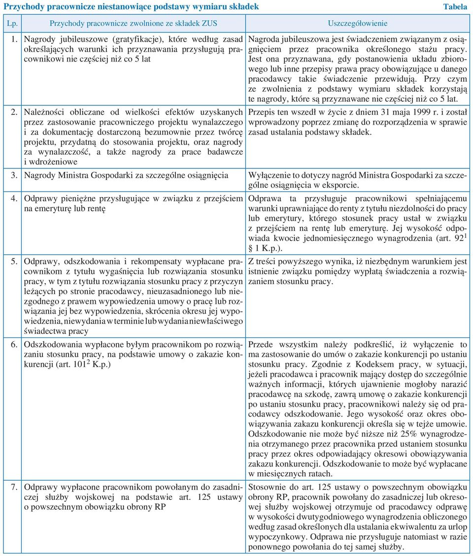 Należności obliczane od wielkości efektów uzyskanych przez zastosowanie pracowniczego projektu wynalazczego i za dokumentację dostarczoną bezumownie przez twórcę projektu, przydatną do stosowania