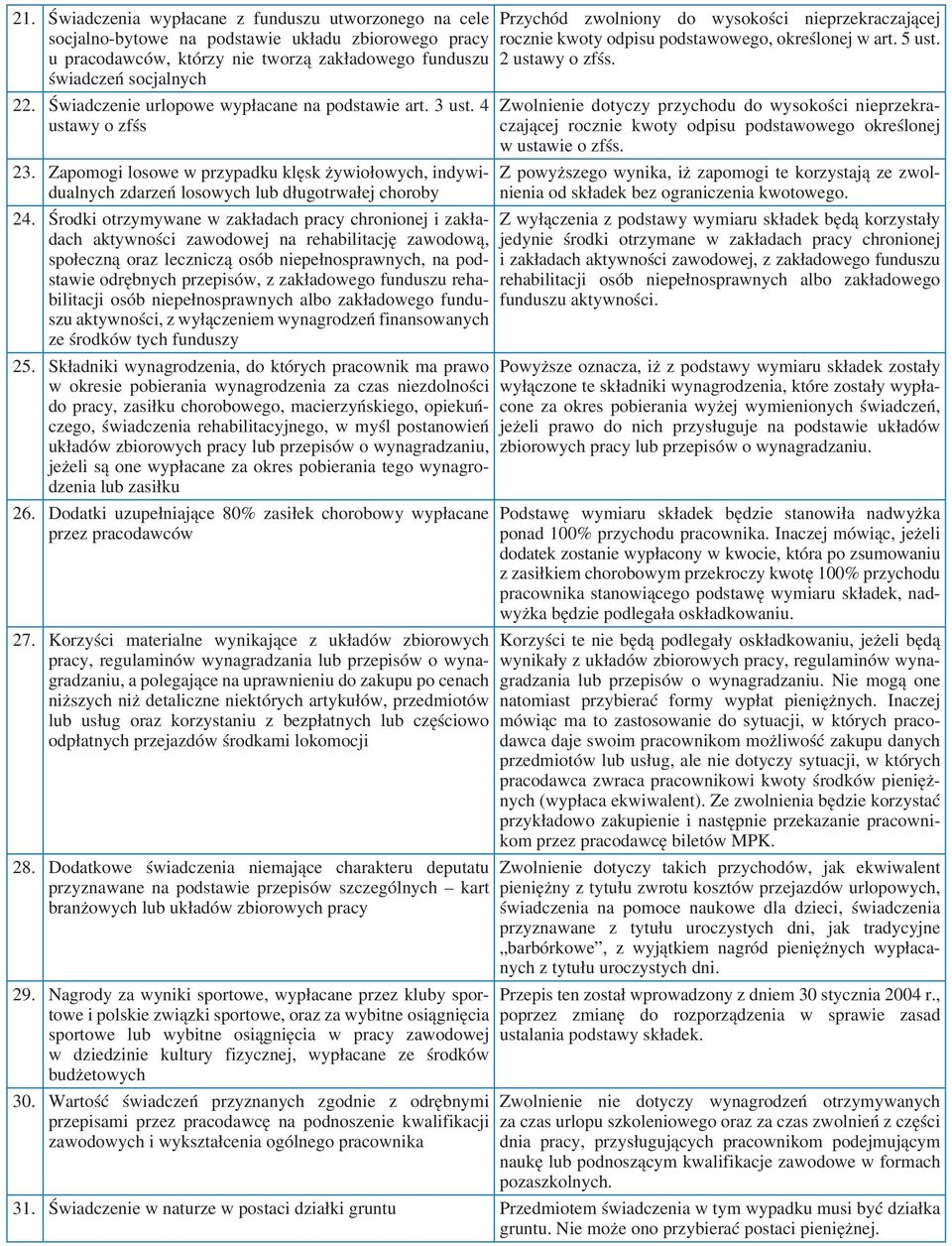 Środki otrzymywane w zakładach pracy chronionej i zakładach aktywności zawodowej na rehabilitację zawodową, społeczną oraz leczniczą osób niepełnosprawnych, na podstawie odrębnych przepisów, z