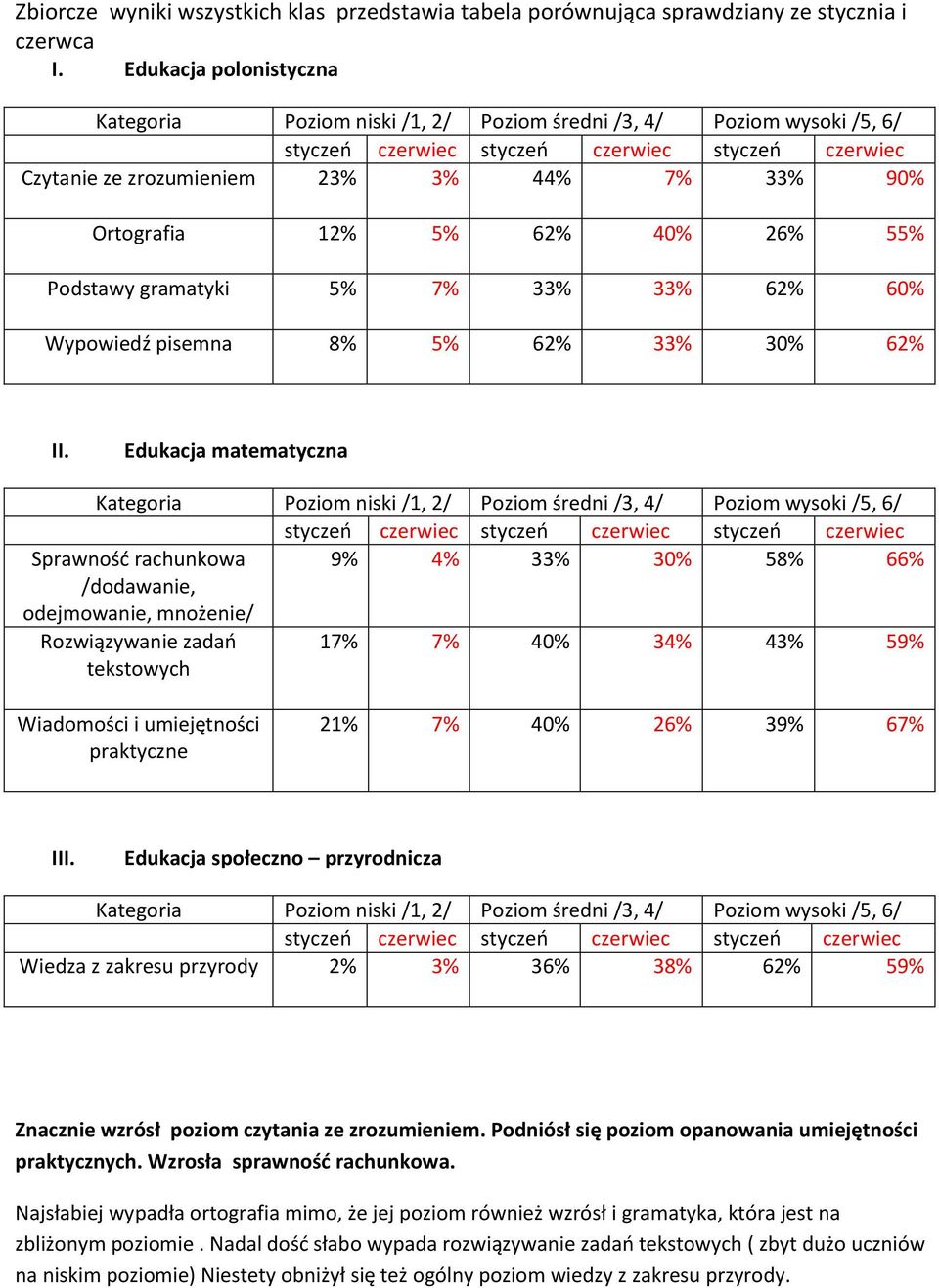 Ortografia 12% 5% 62% 40% 26% 55% Podstawy gramatyki 5% 7% 33% 33% 62% 60% Wypowiedź pisemna 8% 5% 62% 33% 30% 62% II.