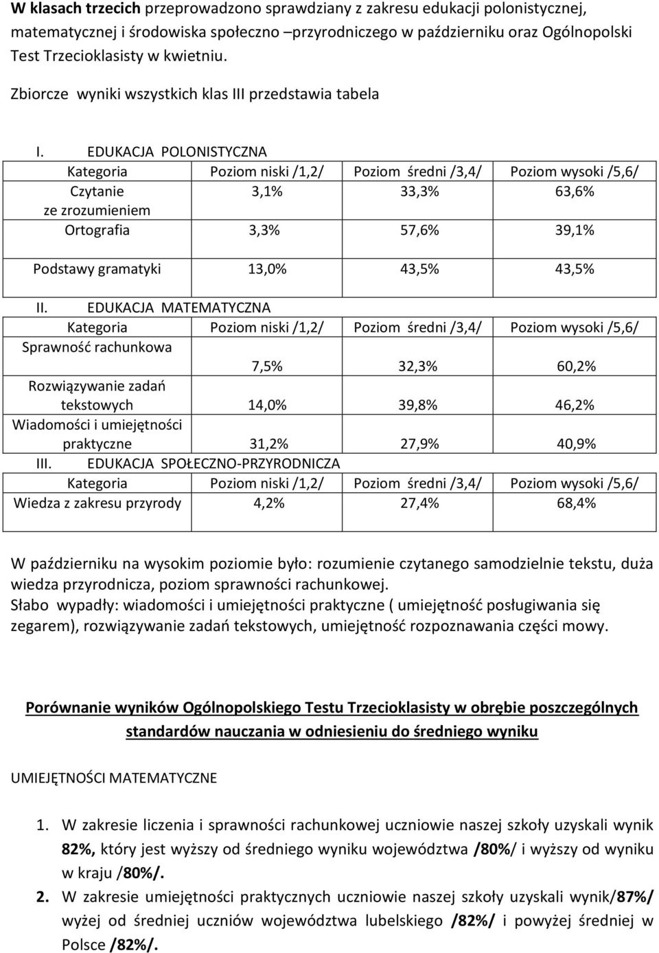 EDUKACJA POLONISTYCZNA Kategoria Poziom niski /1,2/ Poziom średni /3,4/ Poziom wysoki /5,6/ Czytanie 3,1% 33,3% 63,6% ze zrozumieniem Ortografia 3,3% 57,6% 39,1% Podstawy gramatyki 13,0% 43,5% 43,5%