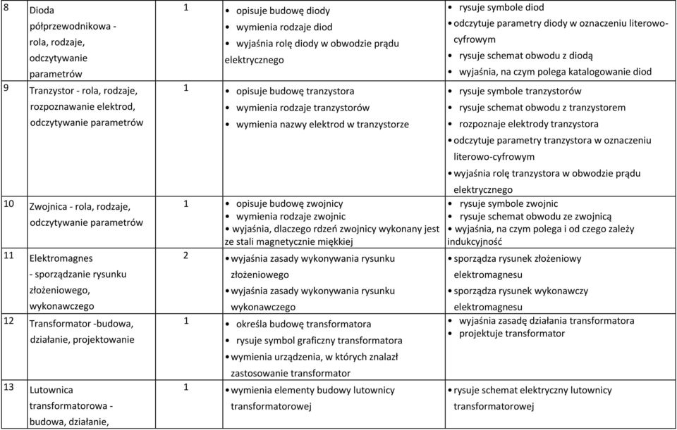 rodzaje diod wyjaśnia rolę diody w obwodzie prądu 1 opisuje budowę tranzystora wymienia rodzaje tranzystorów wymienia nazwy elektrod w tranzystorze 1 opisuje budowę zwojnicy wymienia rodzaje zwojnic