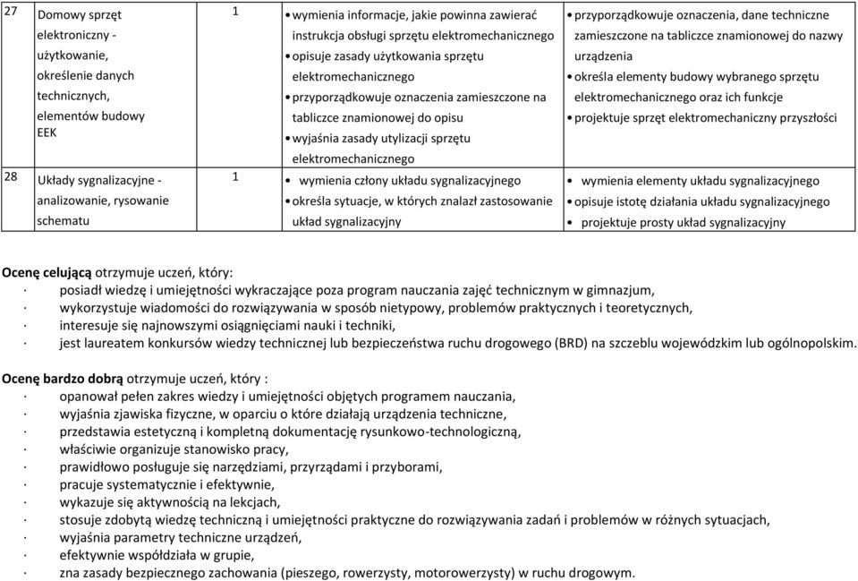 zasady utylizacji sprzętu elektromechanicznego 1 wymienia człony układu sygnalizacyjnego określa sytuacje, w których znalazł zastosowanie układ sygnalizacyjny przyporządkowuje oznaczenia, dane