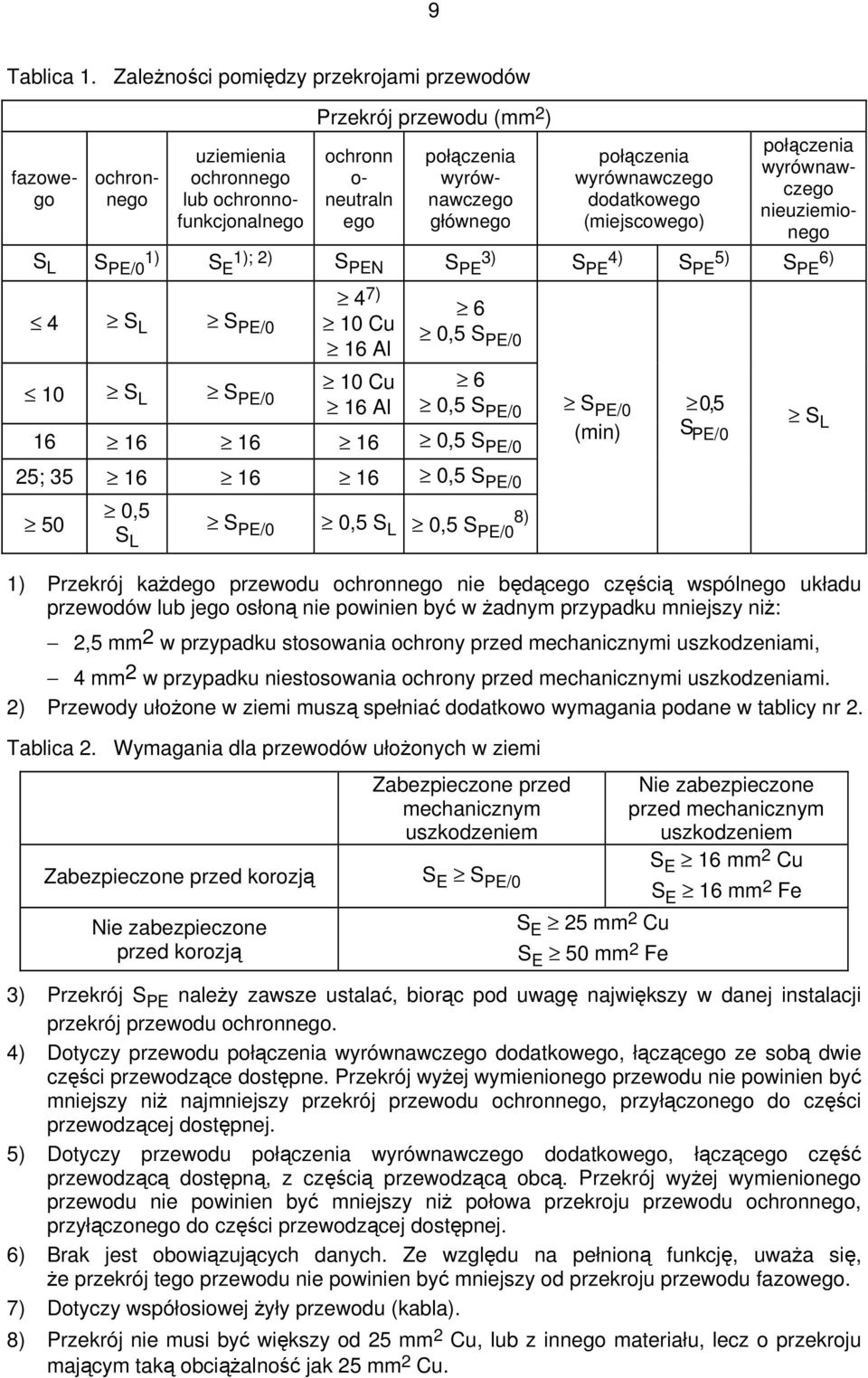 połączenia wyrównawczego dodatkowego (miejscowego) połączenia wyrównawczego nieuziemionego S L S PE/0 1) S E 1); 2) S PEN S PE 3) S PE 4) S PE 5) S PE 6) 4 S L S PE/0 10 S L S PE/0 4 7) 10 Cu 16 Al