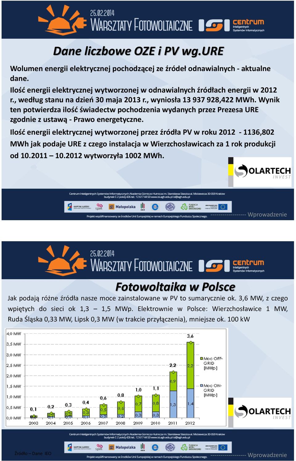 Ilość energii elektrycznej wytworzonej przez źródła PV w roku 2012-1136,802 MWh jak podaje URE z czego instalacja w Wierzchosławicach za 1 rok produkcji od 10.2011 10.2012 wytworzyła 1002 MWh.
