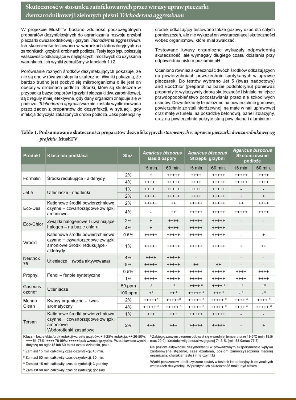 Ich skuteczność testowano w warunkach laboratoryjnych na zarodnikach, grzybni i drobinach podłoża. Testy tego typu pokazują właściwości odkażające w najlepszych, możliwych do uzyskania warunkach.