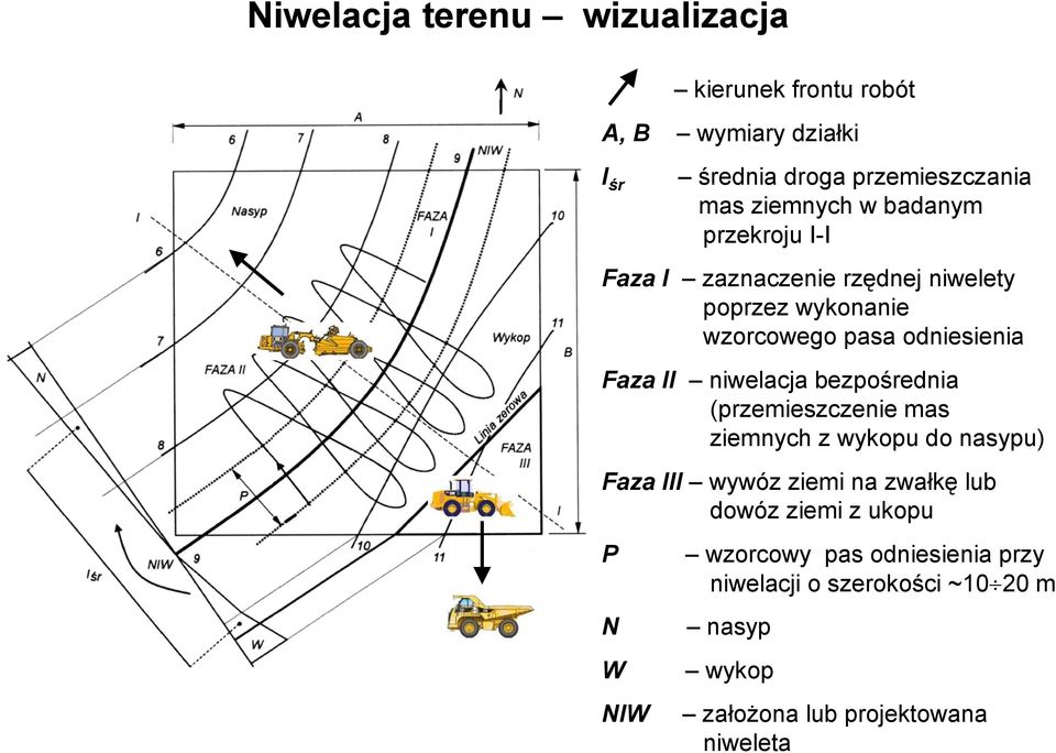 niwelacja bezpośrednia (przemieszczenie mas ziemnych z wykopu do nasypu) Faza III wywóz ziemi na zwałkę lub dowóz ziemi