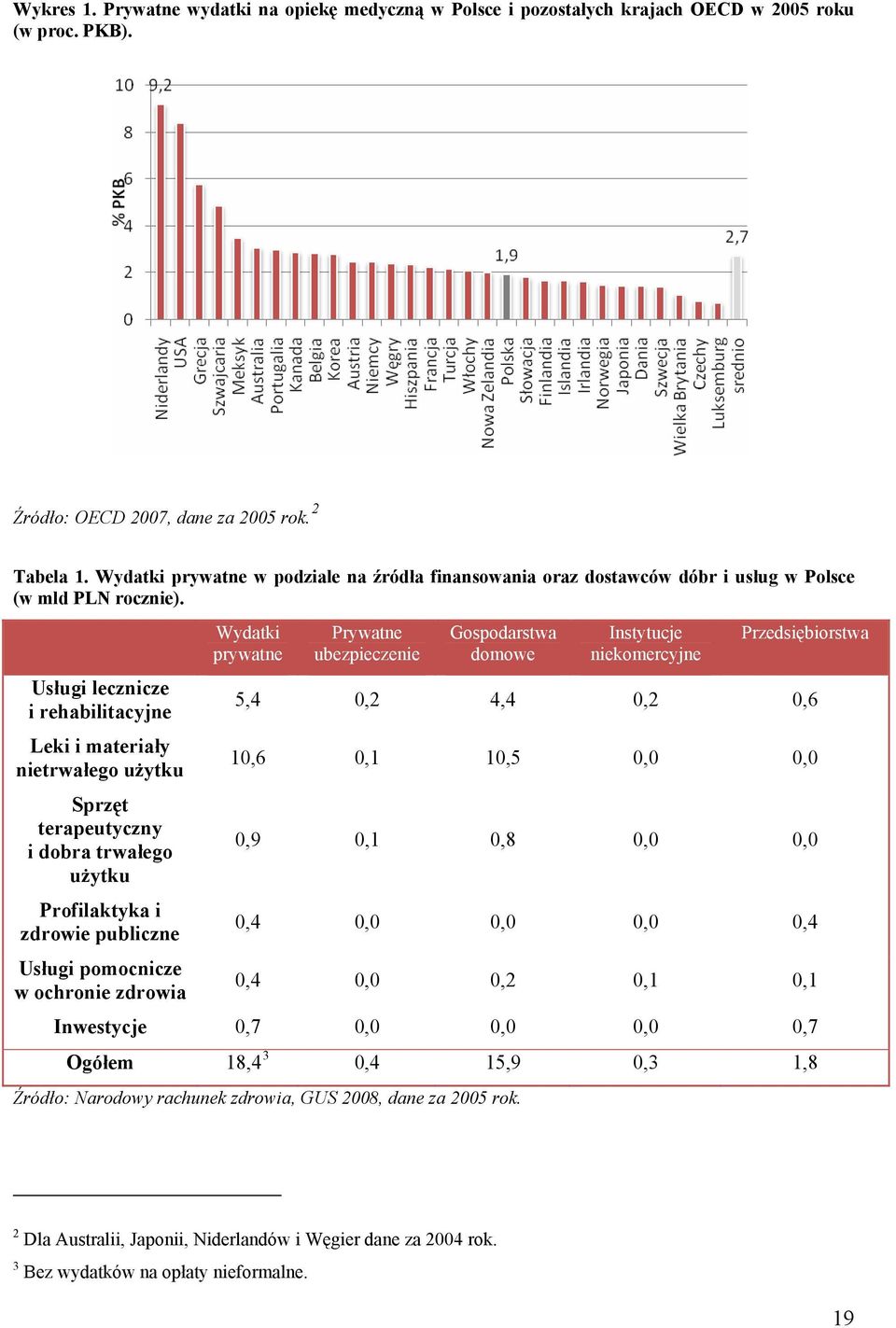 Usługi lecznicze i rehabilitacyjne Leki i materiały nietrwałego użytku Sprzęt terapeutyczny i dobra trwałego użytku Profilaktyka i zdrowie publiczne Usługi pomocnicze w ochronie zdrowia Wydatki