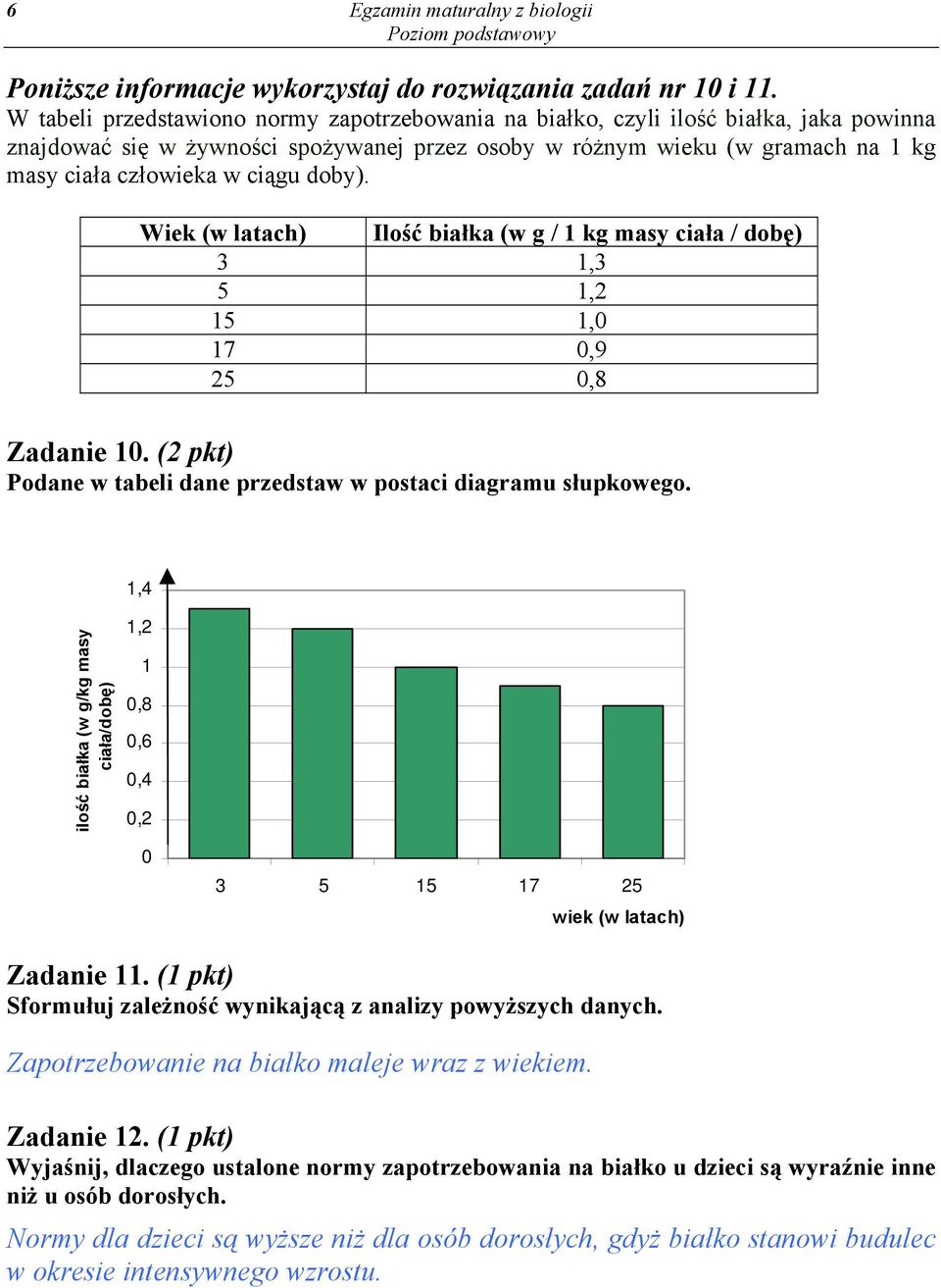 doby). Wiek (w latach) Ilość białka (w g / 1 kg masy ciała / dobę) 3 1,3 5 1,2 15 1,0 17 0,9 25 0,8 Zadanie 10. (2 pkt) Podane w tabeli dane przedstaw w postaci diagramu słupkowego.