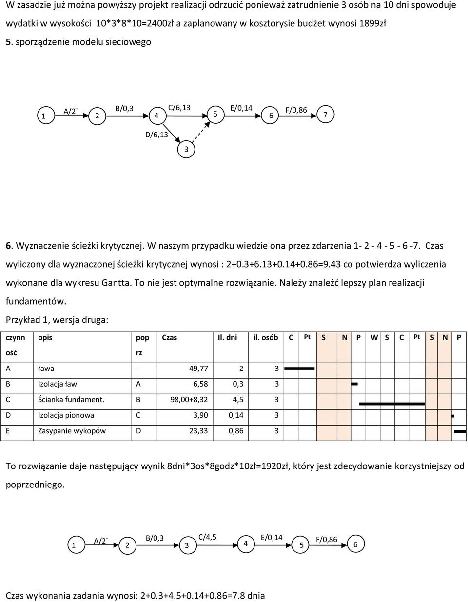Czas wyliczony dla wyznaczonej ścieżki krytycznej wynosi : 2+0.3+6.13+0.14+0.86=9.43 co potwierdza wyliczenia wykonane dla wykresu Gantta. To nie jest optymalne rozwiązanie.