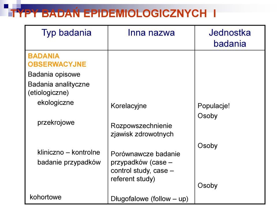 badanie przypadków kohortowe Korelacyjne Rozpowszechnienie zjawisk zdrowotnych Porównawcze badanie