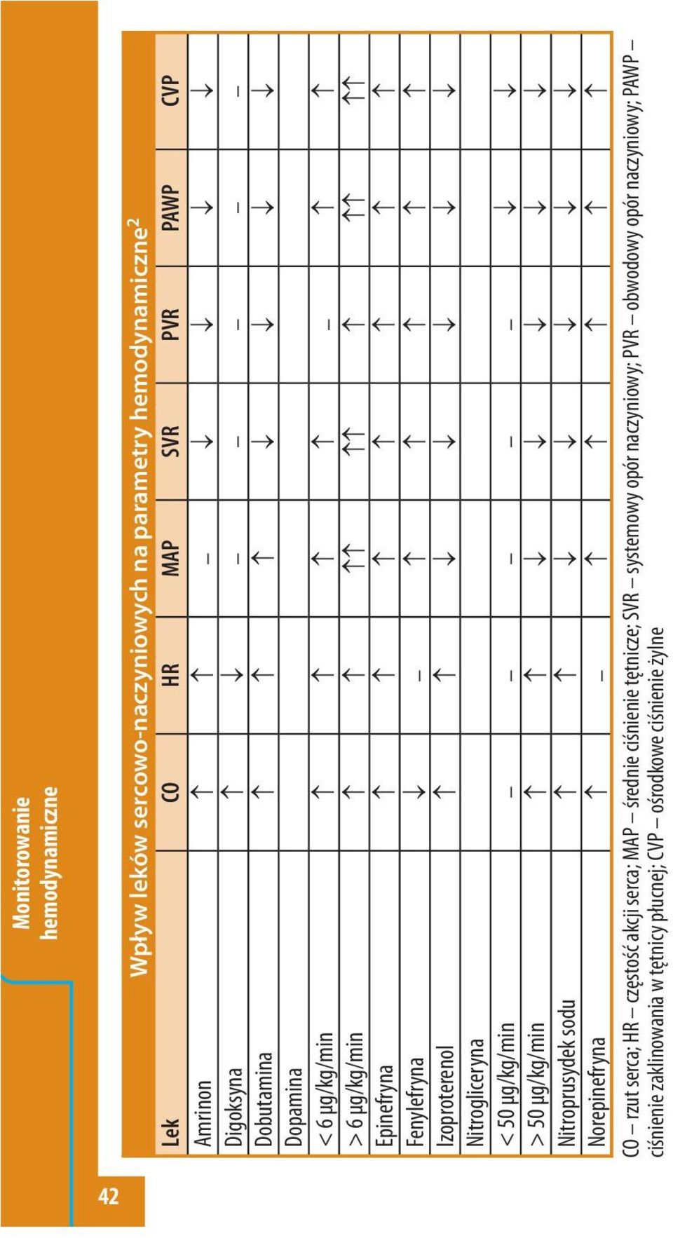 µg/kg/min > 50 µg/kg/min Nitroprusydek sodu Norepinefryna CO rzut serca; HR częstość akcji serca; MAP średnie ciśnienie