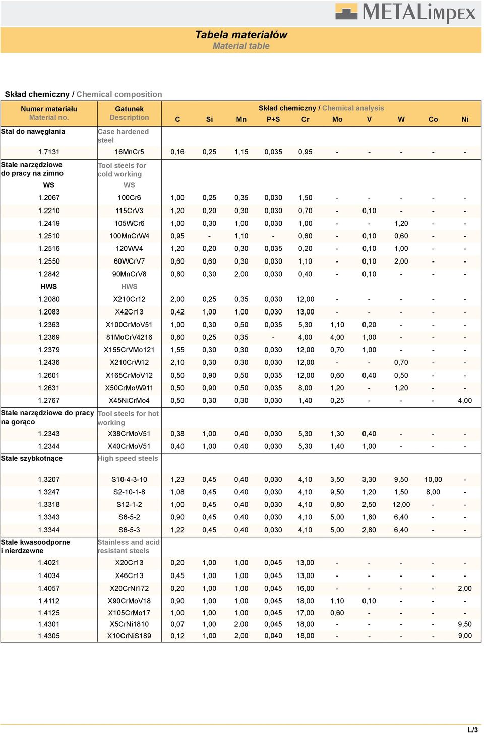 7131 16MnCr5,16,25 1,15,35,95 Stale narzędziowe pracy na zimno WS Tool steels for cold working WS 1.267 1Cr6 1,,25,35,3 1,5 1.221 115CrV3 1,2,2,3,3,7,1 1.2419 15WCr6 1,,3 1,,3 1, 1,2 1.