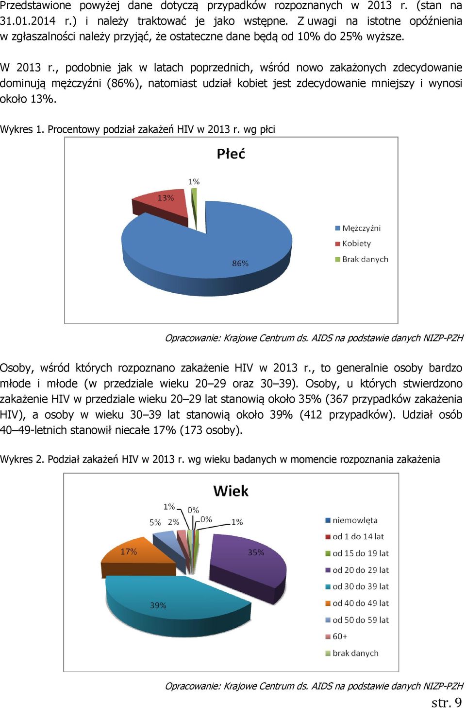 , podobnie jak w latach poprzednich, wśród nowo zakażonych zdecydowanie dominują mężczyźni (86%), natomiast udział kobiet jest zdecydowanie mniejszy i wynosi około 13%. Wykres 1.