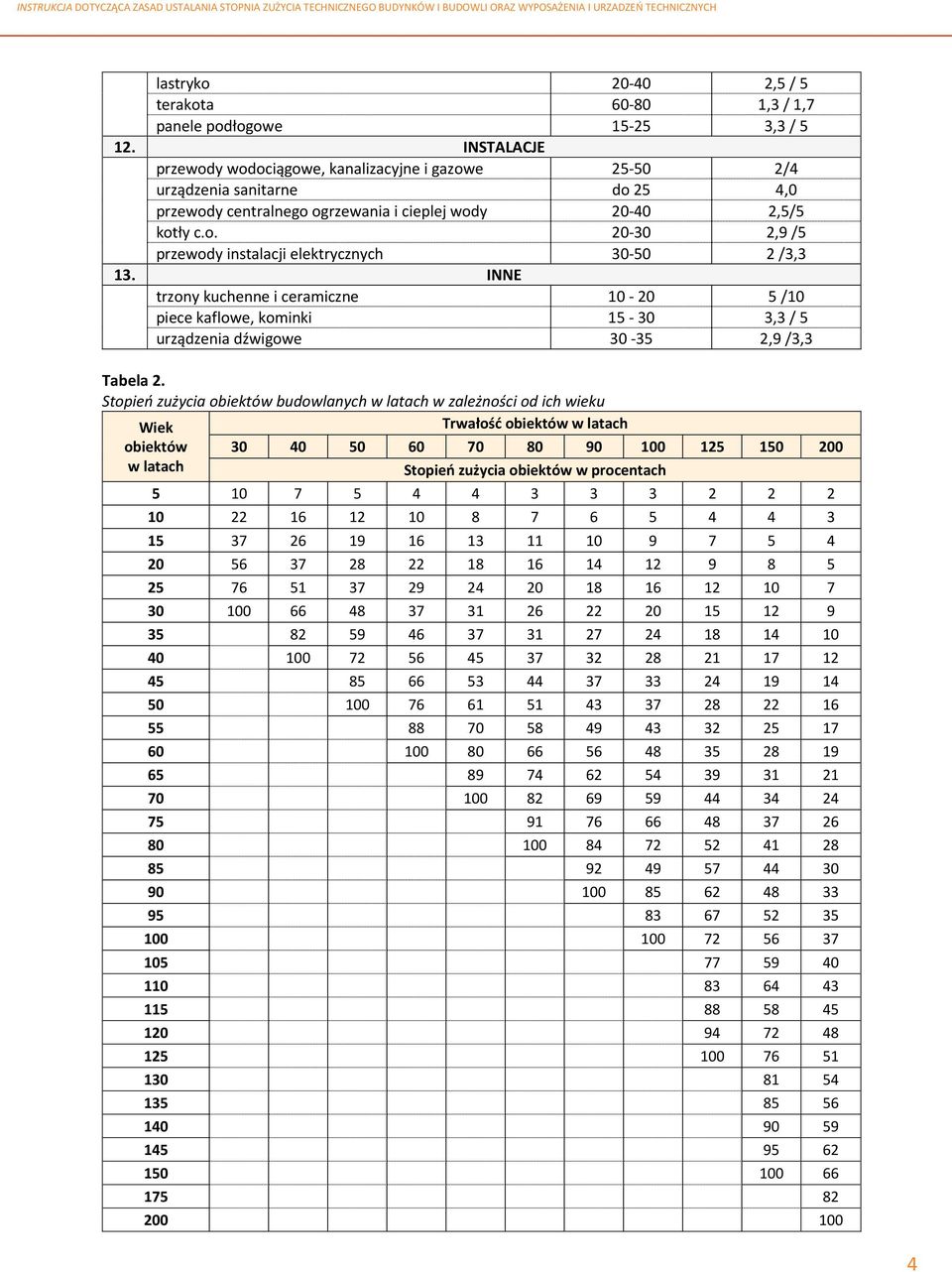 INNE trzony kuchenne i ceramiczne 10-20 5 /10 piece kaflowe, kominki 15-30 3,3 / 5 urządzenia dźwigowe 30-35 2,9 /3,3 Tabela 2.