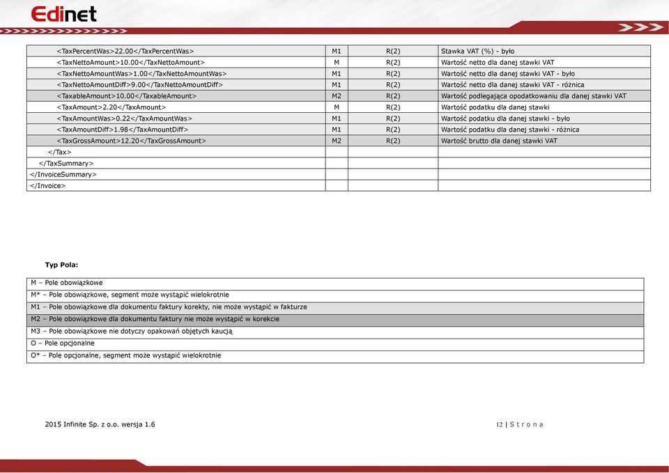 00</TaxableAmount> M2 R(2) Wartość podlegająca opodatkowaniu dla danej stawki VAT <TaxAmount>2.20</TaxAmount> M R(2) Wartość podatku dla danej stawki <TaxAmountWas>0.