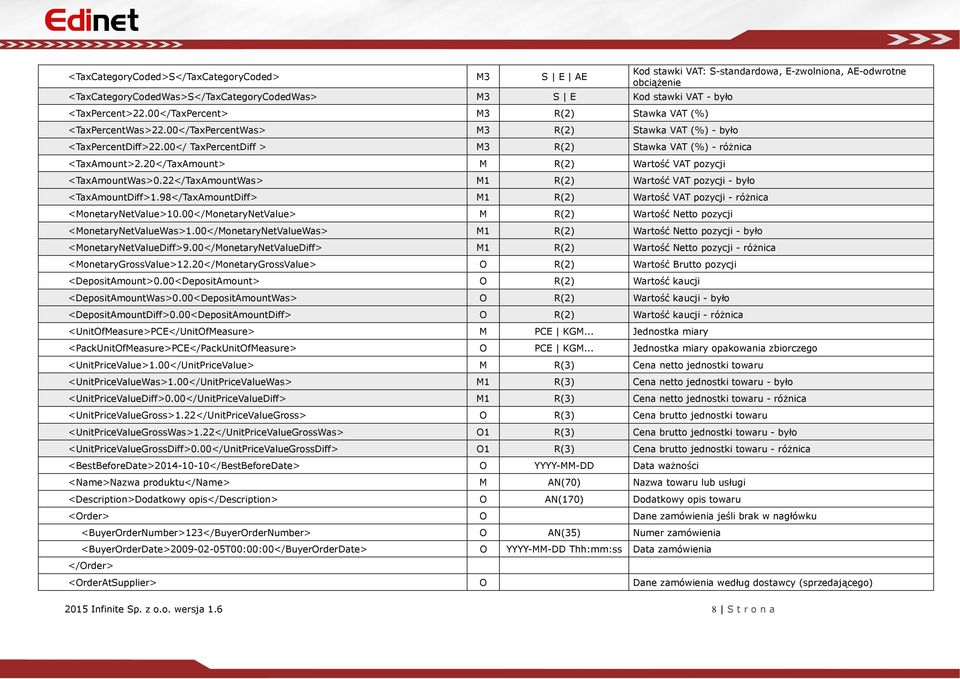 22</TaxAmountWas> M1 R(2) Wartość VAT pozycji - było Kod stawki VAT: S-standardowa, E-zwolniona, AE-odwrotne obciążenie <TaxAmountDiff>1.
