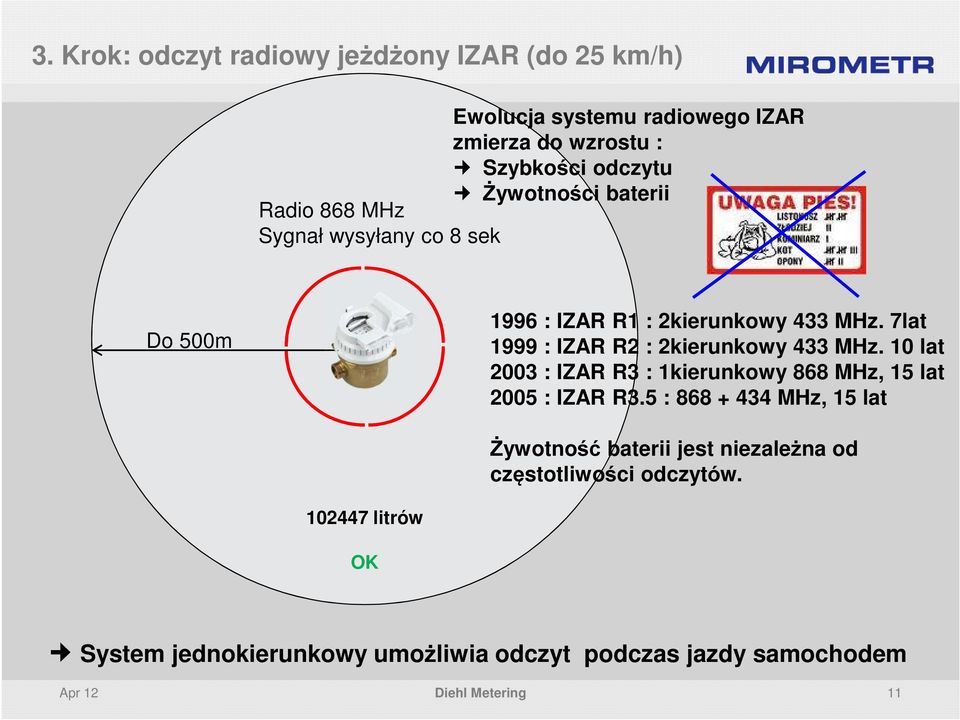 7lat 1999 : IZAR R2 : 2kierunkowy 433 MHz. 10 lat 2003 : IZAR R3 : 1kierunkowy 868 MHz, 15 lat 2005 : IZAR R3.