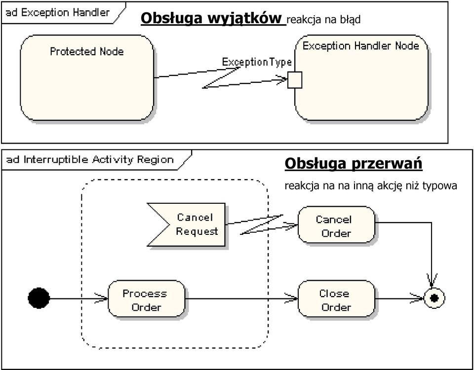 Obsługa przerwań