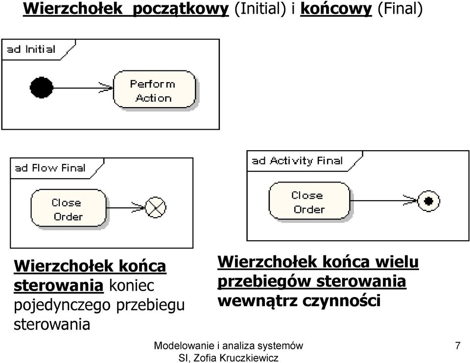 pojedynczego przebiegu sterowania Wierzchołek