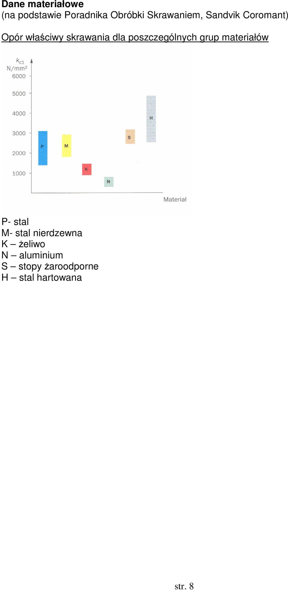 poszzególnyh grup materiałów P- stal M- stal nierdzewna