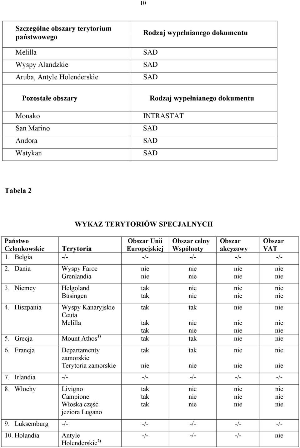 Belgia -/- -/- -/- -/- -/- 2. Dania Wyspy Faroe Grenlandia 3. Niemcy Helgoland Büsingen nie nie tak tak 4. Hiszpania Wyspy Kanaryjskie Ceuta Melilla tak tak tak tak nie nie nie nie nie nie nie nie 5.