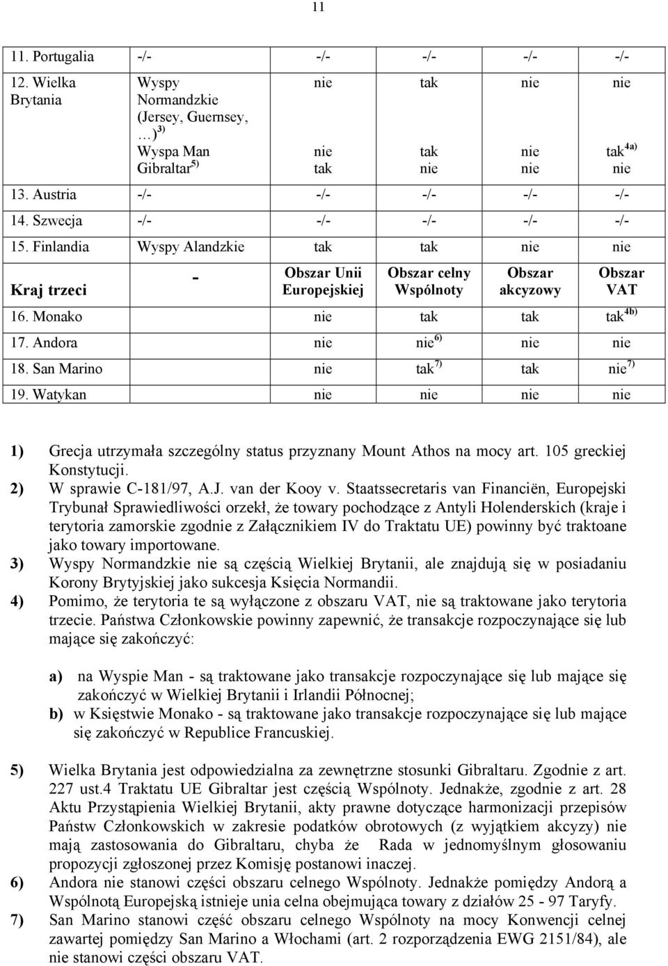 Finlandia Wyspy Alandzkie tak tak nie nie Kraj trzeci - Obszar Unii Europejskiej tak tak nie Obszar celny Wspólnoty nie nie nie Obszar akcyzowy nie tak 4a) nie Obszar VAT 16.