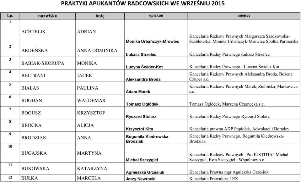 Urbańczyk-Mrowiec Łukasz Strzelec Lucyna Świder-Kot Aleksandra Broda Adam Marek Tomasz Ogłódek Ryszard Stolarz Krzysztof Kita BRODZIAK ANNA Bogumiła Kiedrowska- Brodziak BUGAJSKA BUKOWSKA MARTYNA