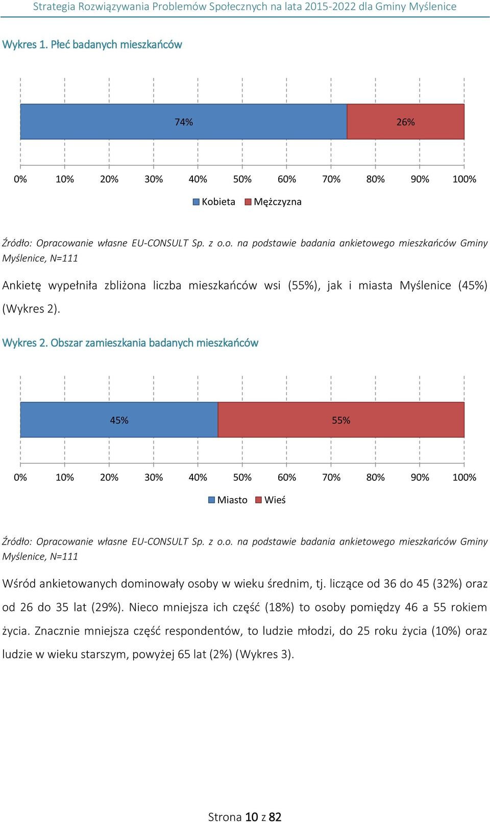 Wykres 2. Obszar zamieszkania badanych mieszkańców 45% 55% 0% 10% 20% 30% 40% 50% 60% 70% 80% 90% 100% Miasto 
