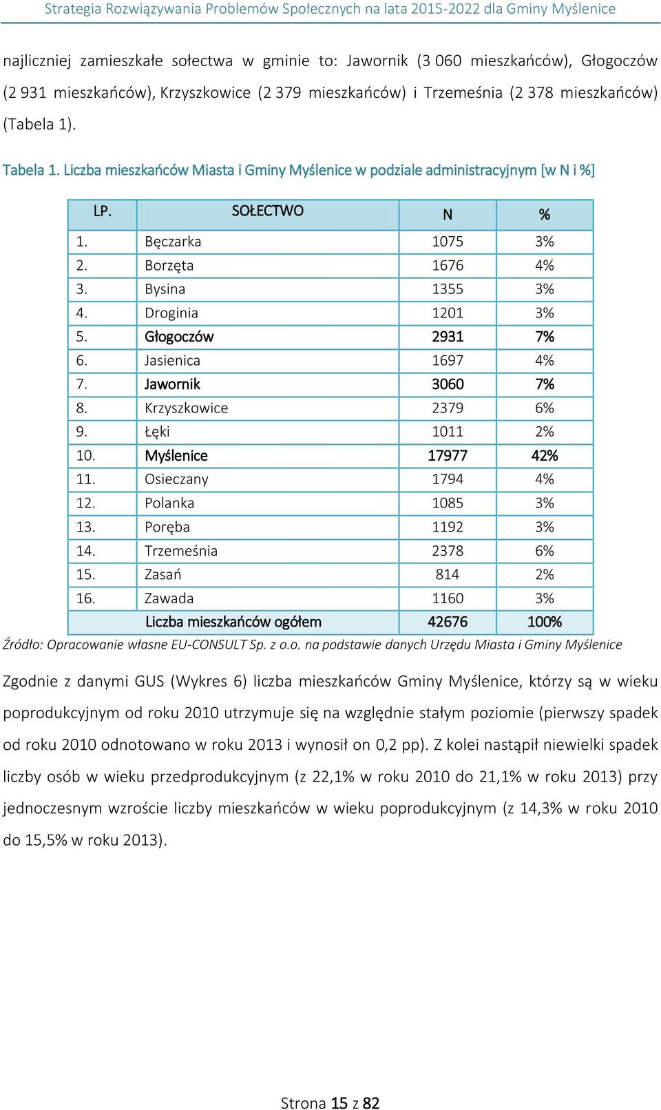 Jasienica 1697 4% 7. Jawornik 3060 7% 8. Krzyszkowice 2379 6% 9. Łęki 1011 2% 10. Myślenice 17977 42% 11. Osieczany 1794 4% 12. Polanka 1085 3% 13. Poręba 1192 3% 14. Trzemeśnia 2378 6% 15.